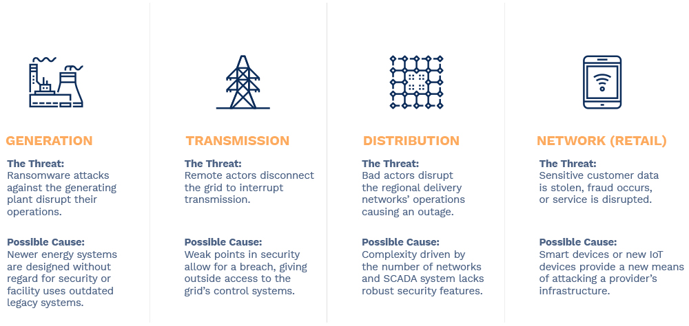 A graphic highlighting the four ares of the operation supply chain